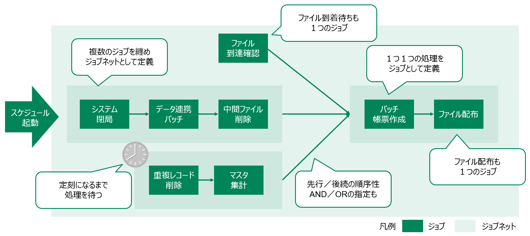 ジョブネットの定義