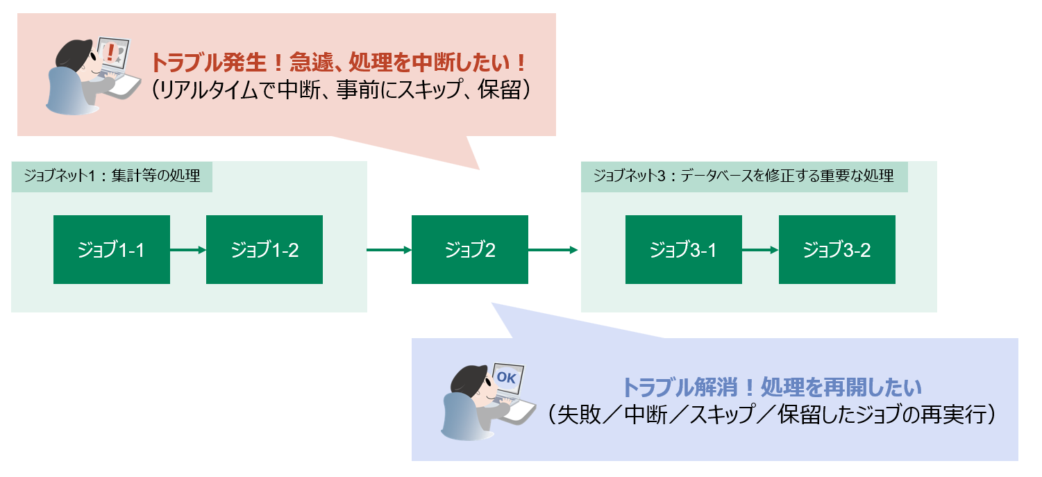 中断・再実行のオペレーションについて