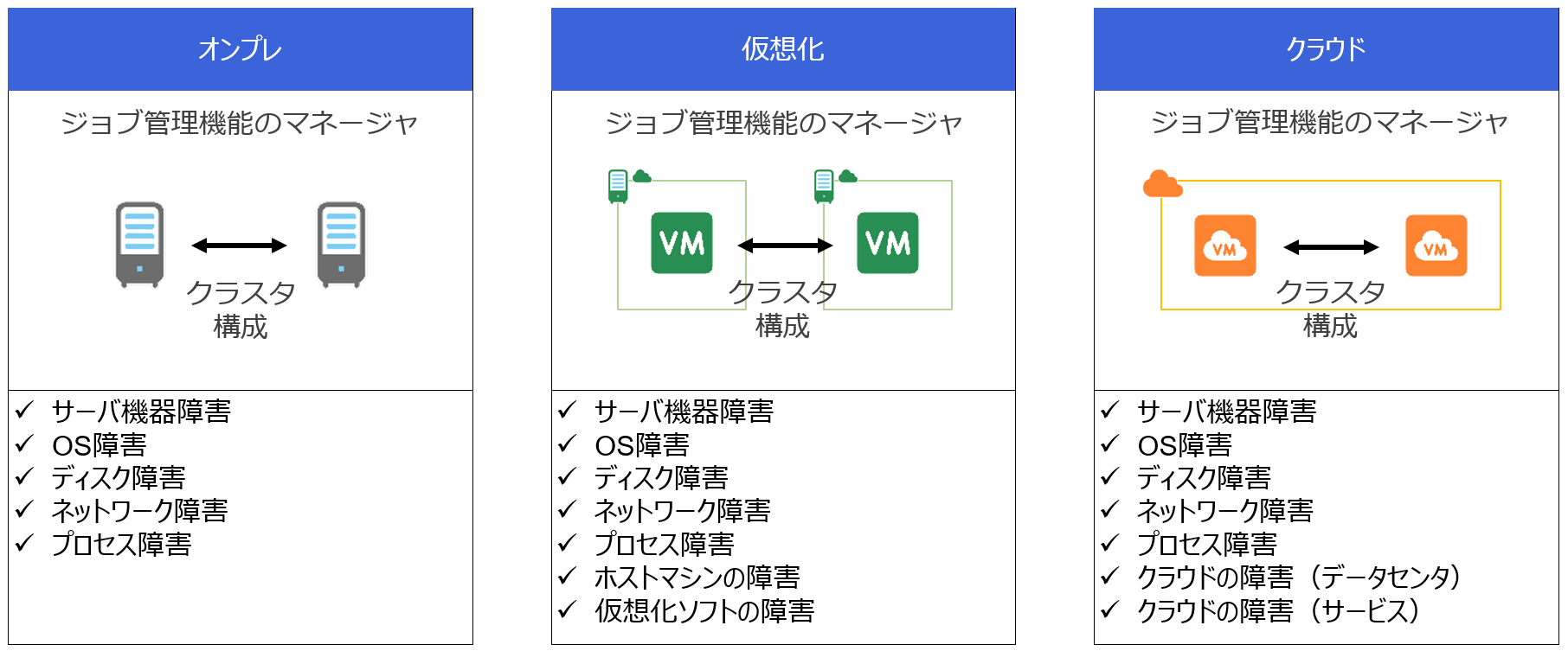 ジョブ管理の可用性