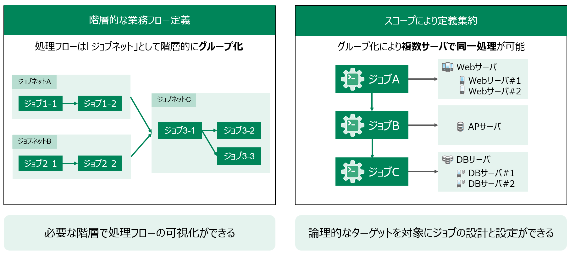 スコープを使って設定を集約