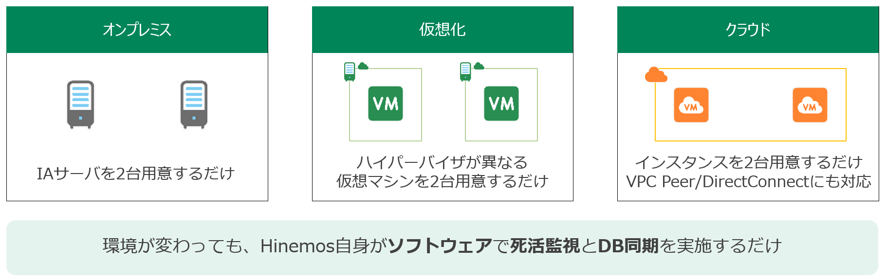 オンプレ・仮想化・クラウドで同じ仕組みの可用性構成