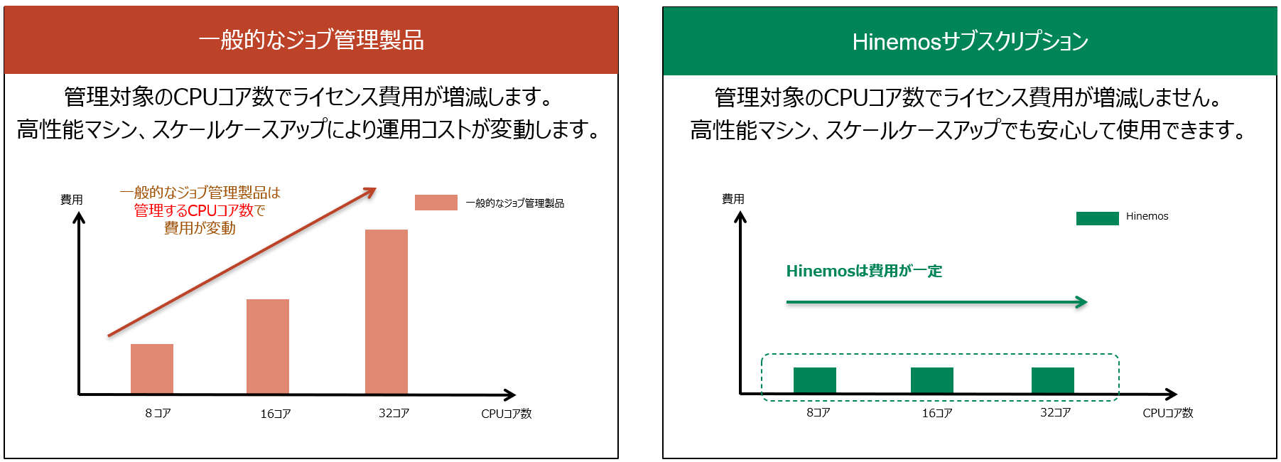 CPUコア数に依存しないライセンス体系