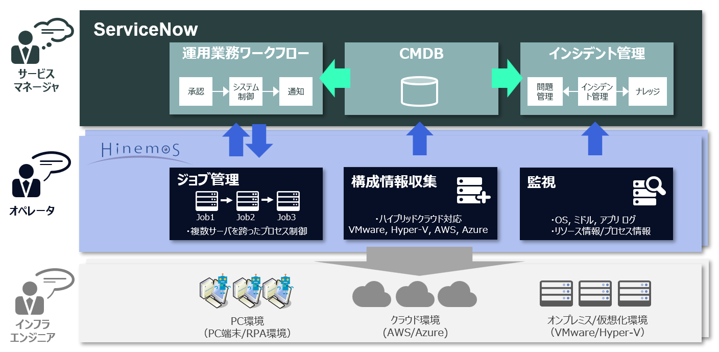 HinemosによるServiceNow連携