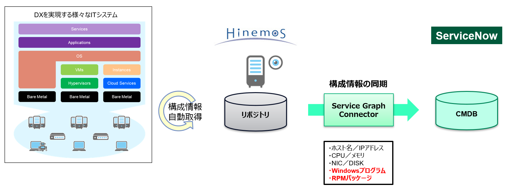 CMDB連携