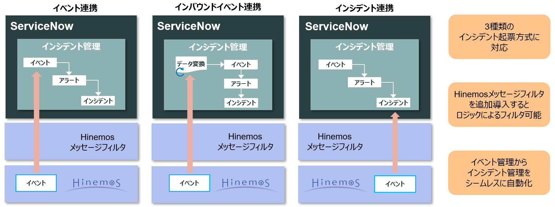 ３種類のインシデント連携