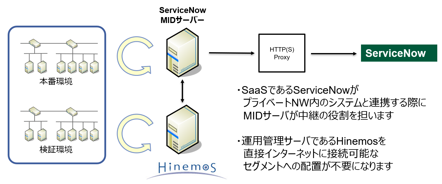 MIDサーバへの対応