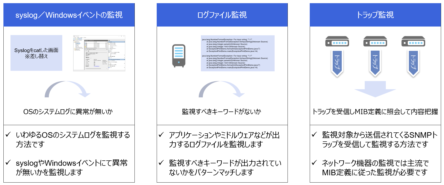 syslog／Windowsイベントの監視、ログファイル監視、トラップ監視について