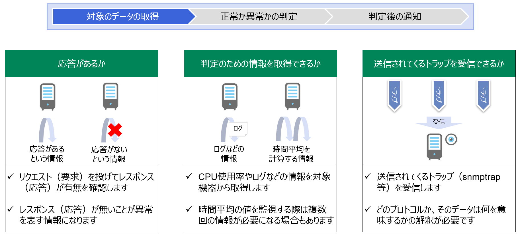 対象のデータの取得について