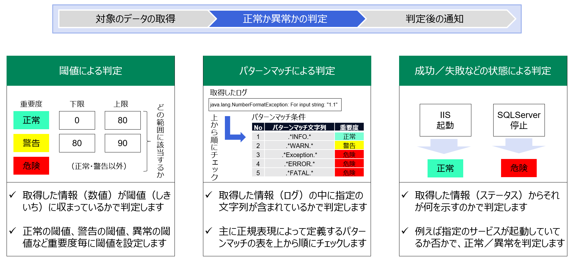 正常か異常かの判定について