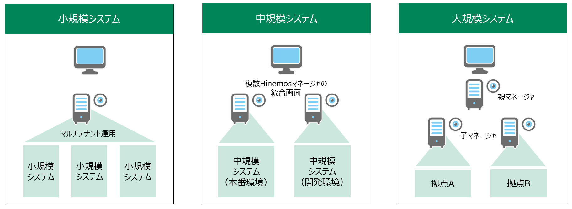 小規模システムから大規模システムまで