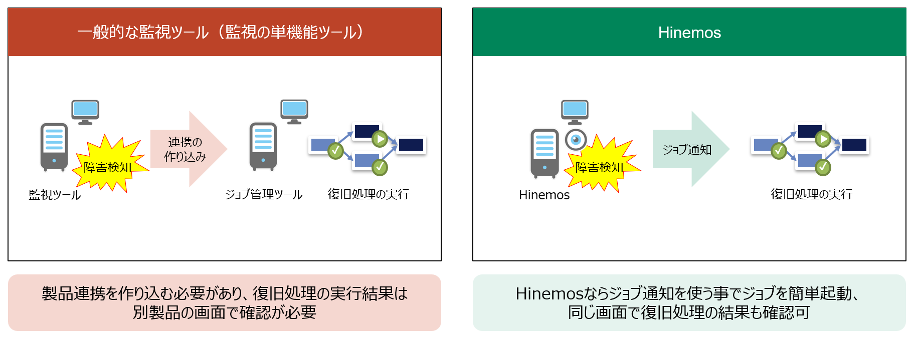 監視結果からジョブネットをシームレスに起動