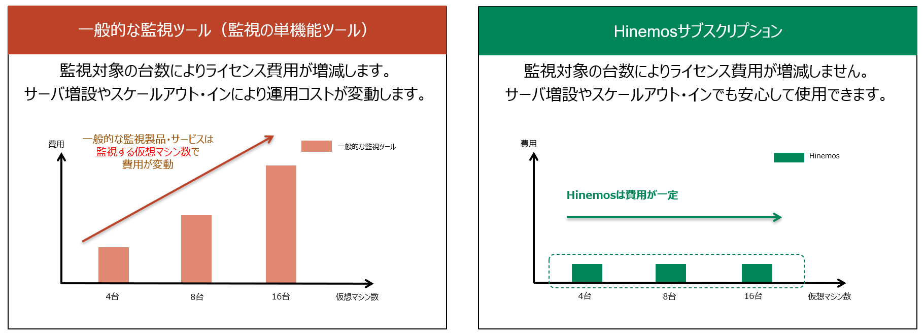 監視対象数に依存しないライセンス体系