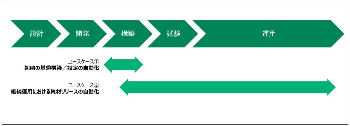 基盤設定の自動化のユースケースについて