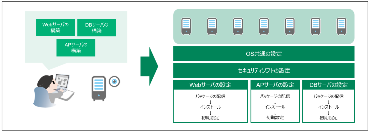 初期の基盤構築／設定について