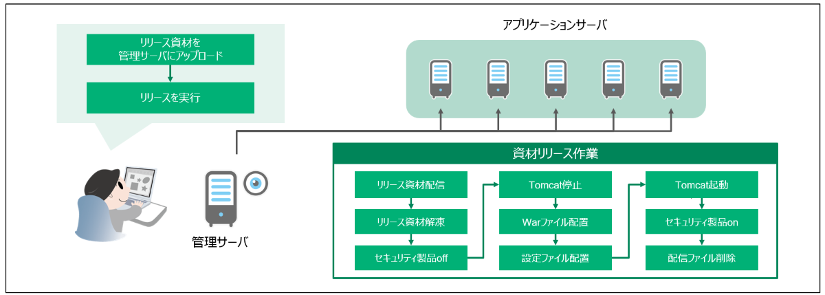 継続運用における資材リリースの自動化について