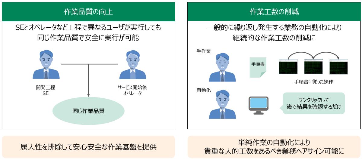 基盤設定の手順書の自動化のメリット