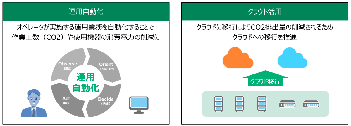 運用管理における脱炭素について