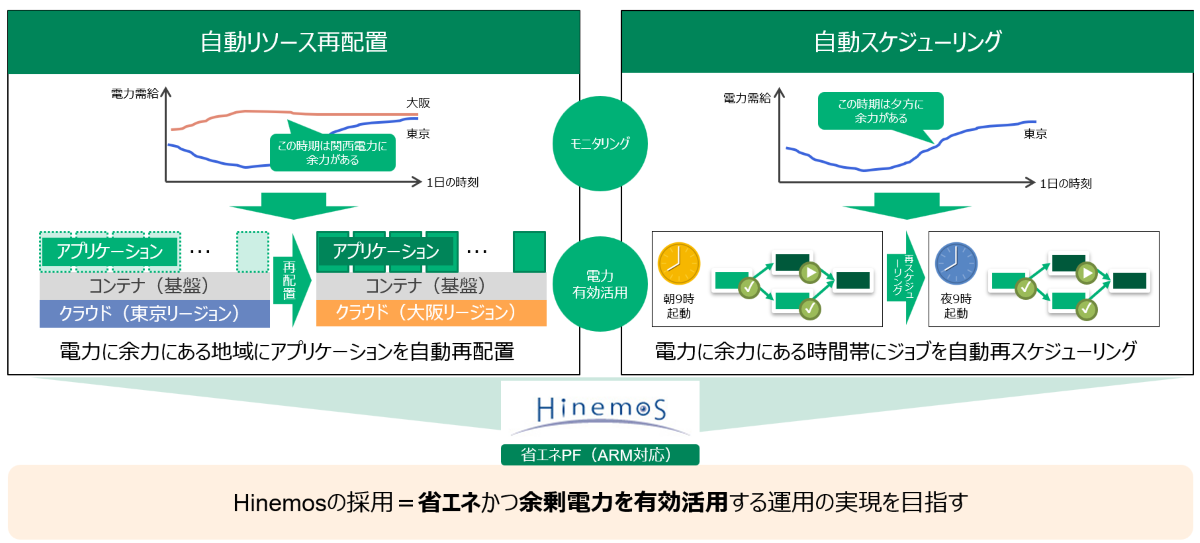 Hinemosによる余剰電力の活用法