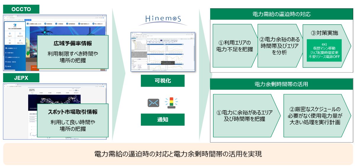 Hinemosによる電力需給状況モニタリングについて