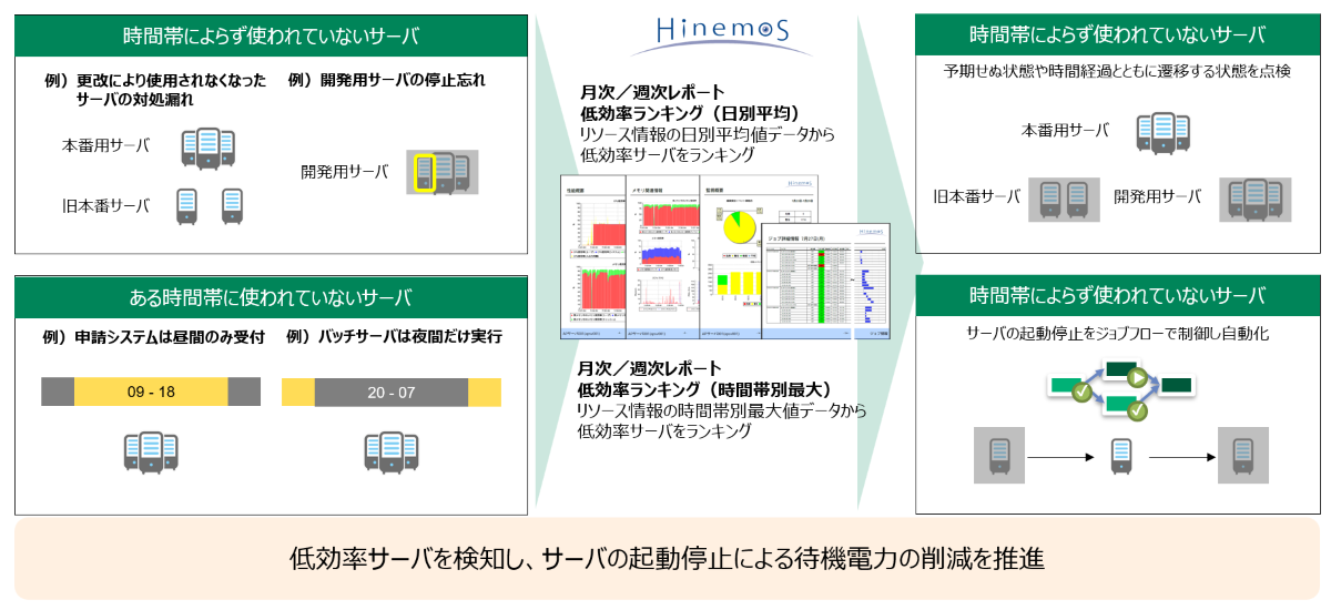 低効率サーバの検知について