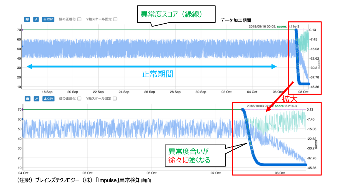 ImpulseによるWebサーバのスローダウンの検出の例