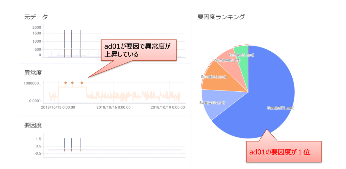 @DeAnoSによるWebシステムの応答遅延の要因特定の例