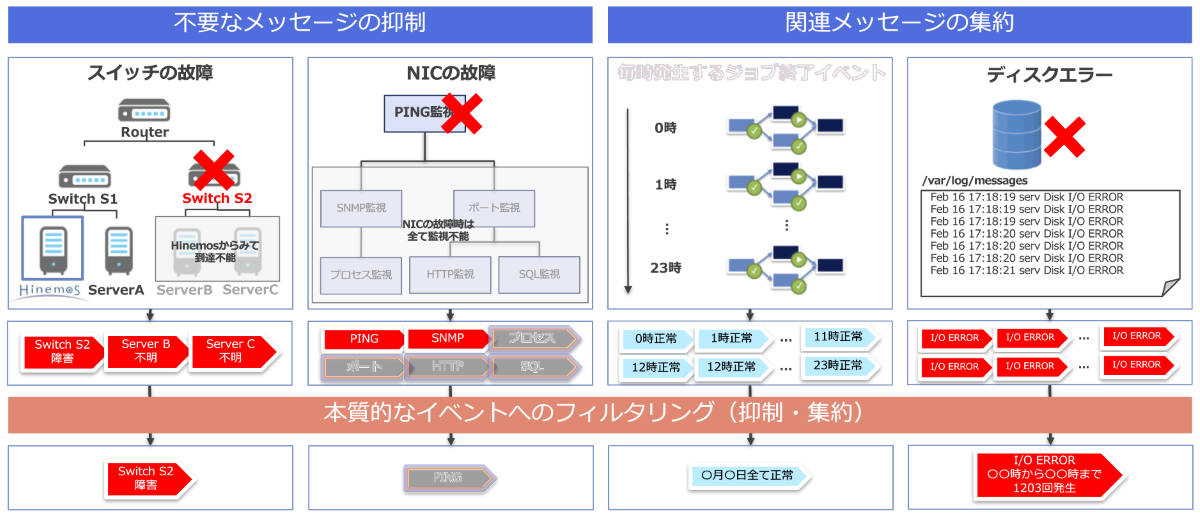 特長1インテリジェントなアラートについて