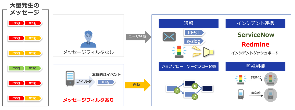 特長2インテリジェントな自動化について