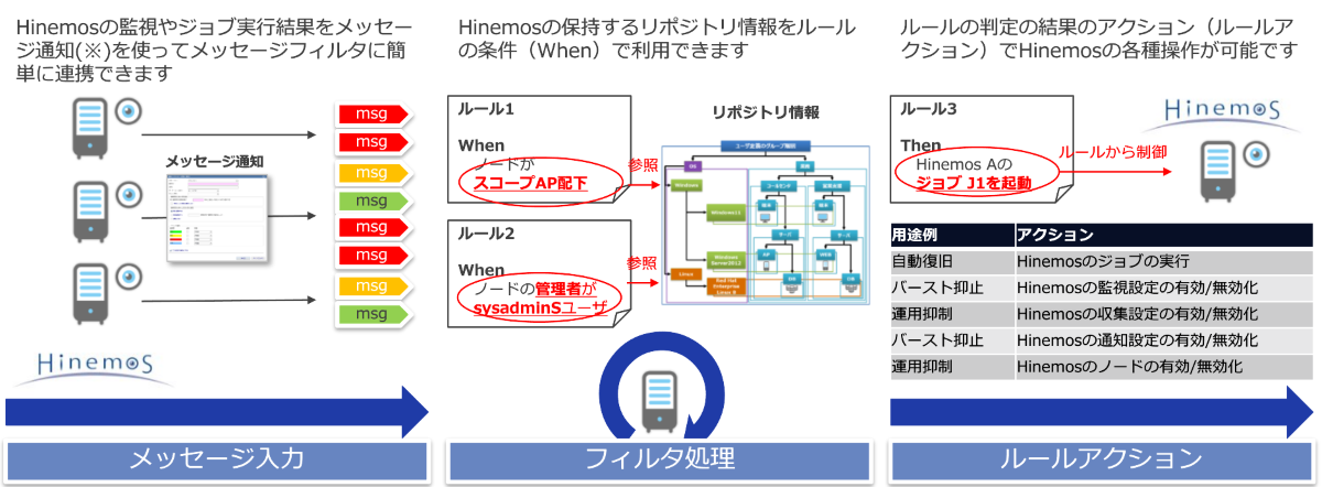 特長4Hinemosからのシームレスな導入について