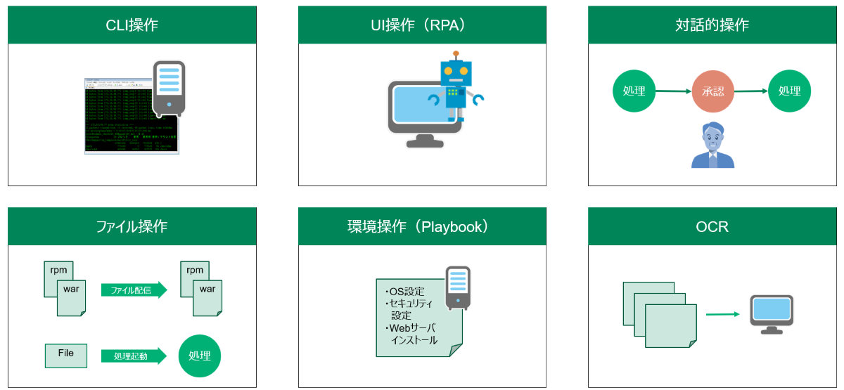 個々のタスクを自動化する技術について