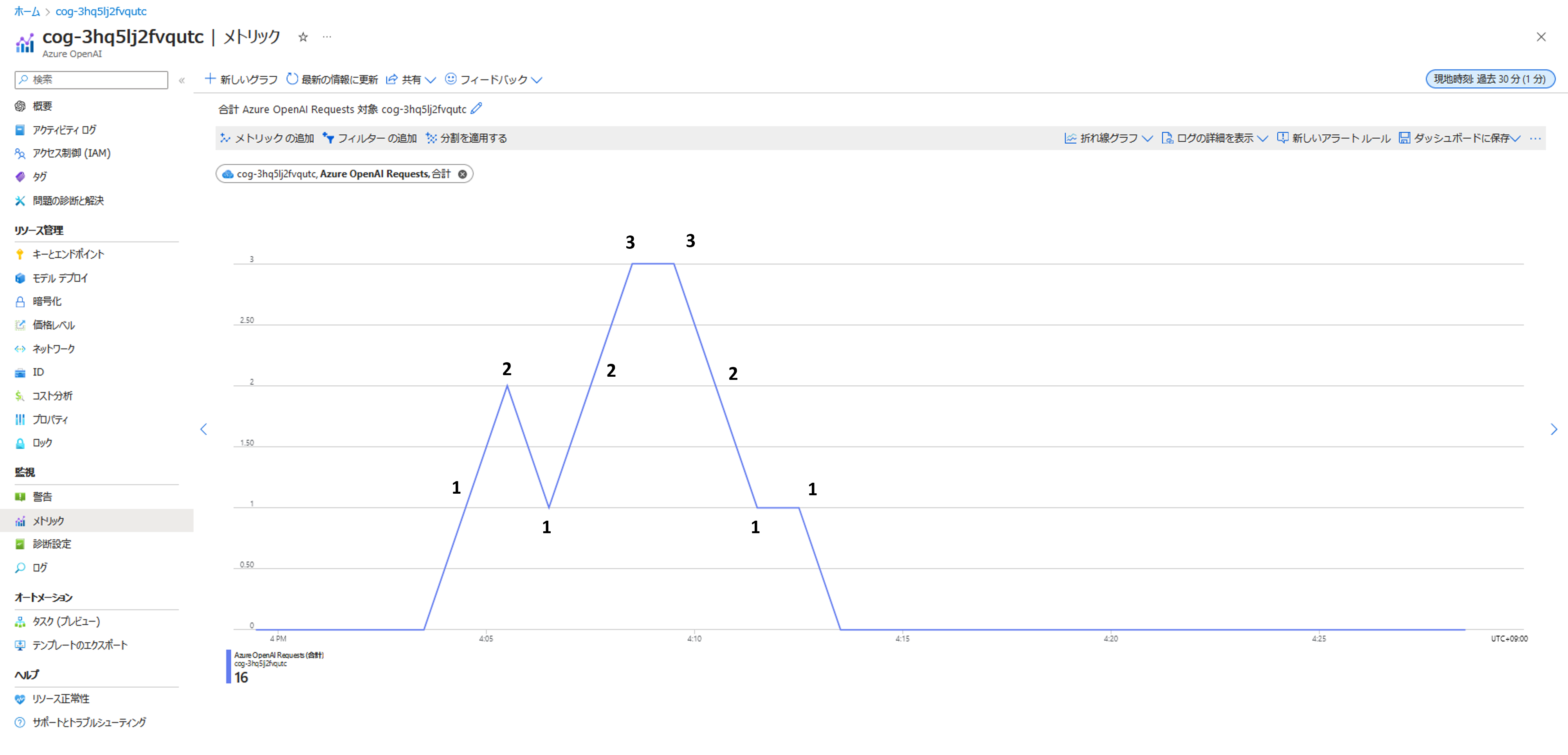 図3：Azure Portalでの「Azure OpenAI 要求」メトリックの値