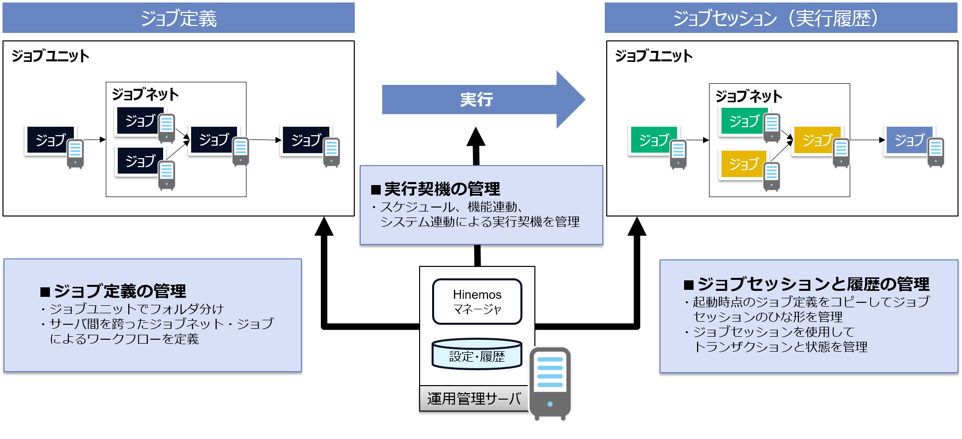 Hinemosのジョブ機能