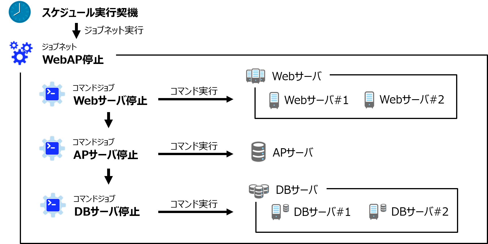 Hinemosのジョブ機能でWebアプリケーション停止作業の自動化