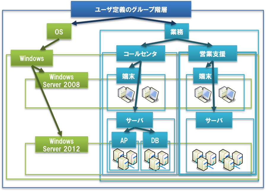 Hinemosで複数の管理対象ノードをグループ化