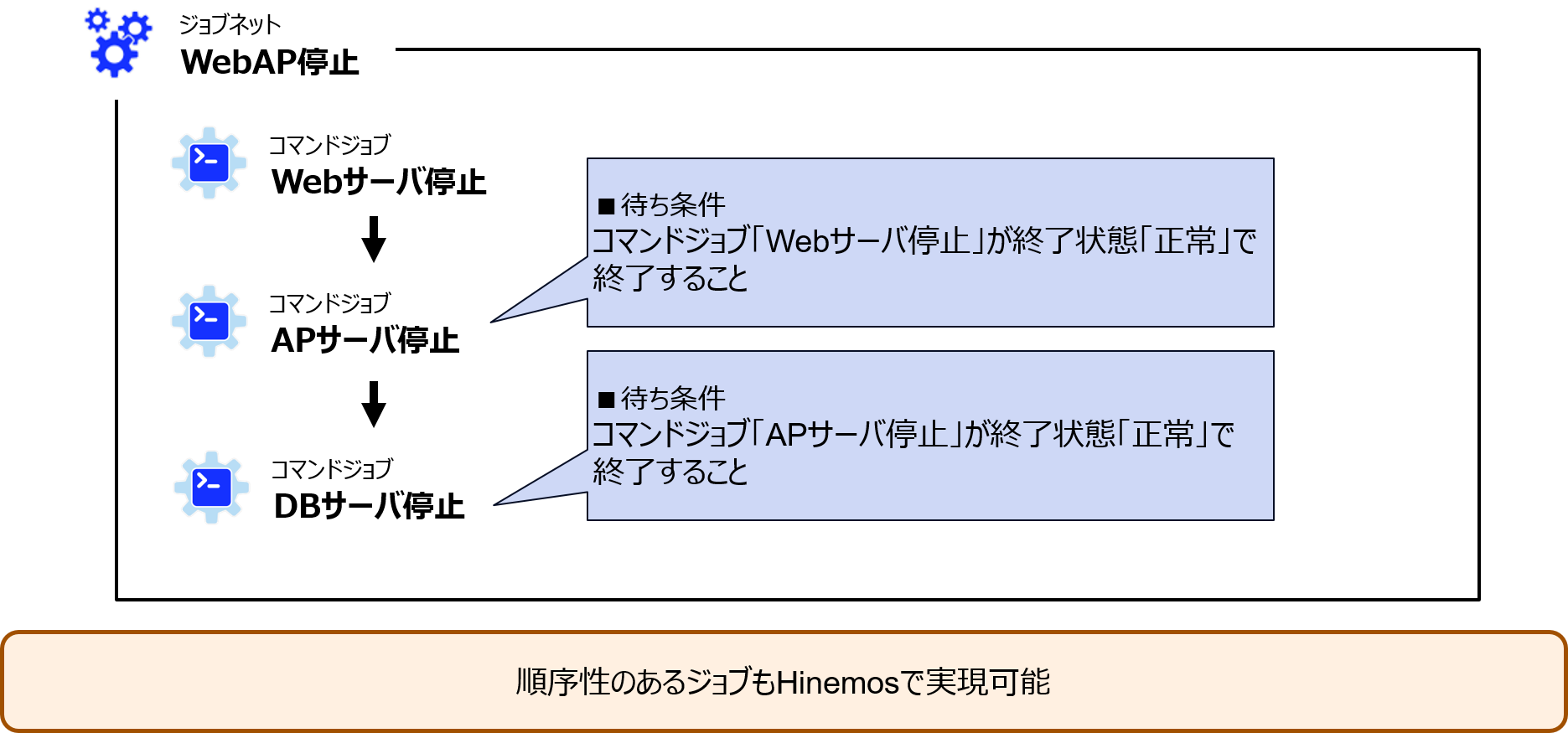 各ジョブの順序関係を定義