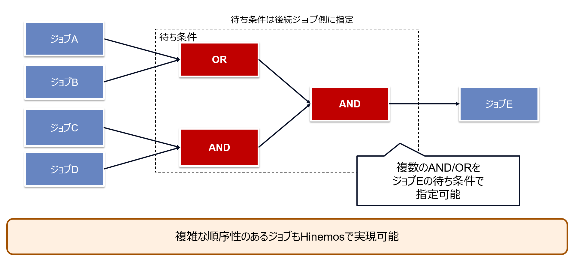 複雑な順序性をもつジョブの作成