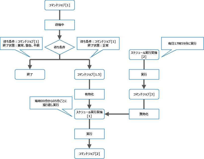 ジョブフロー図