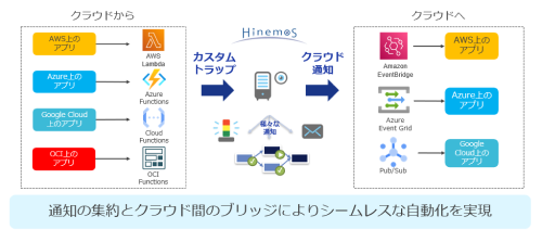 Hinemosによるクラウドサービスとのイベント連携について