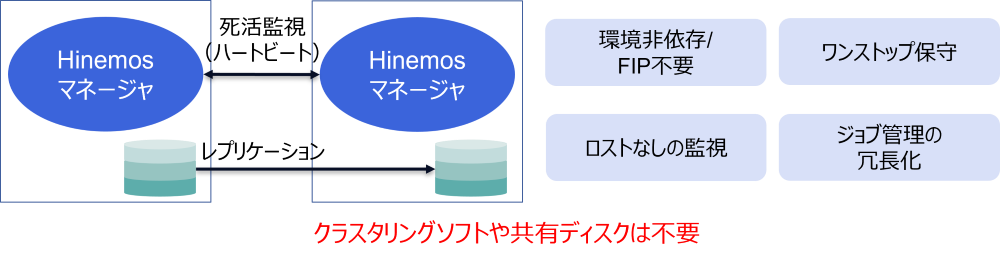HinemosのGoogle Cloud上のクラスタ構成の特徴