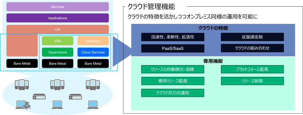 HinemosによるGoogle Cloud専用運用管理機能