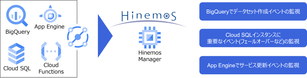 Hinemosで実現できるクラウドネイティブサービスへの対応