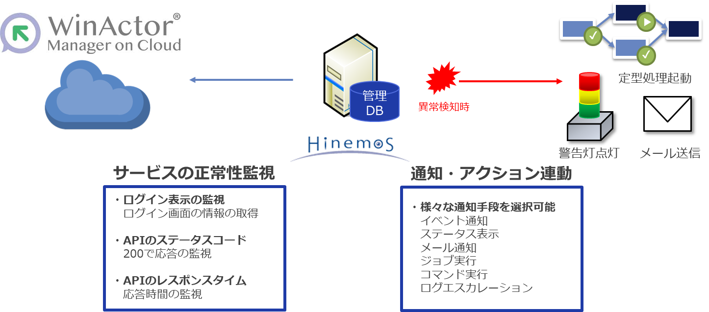 MoCの監視