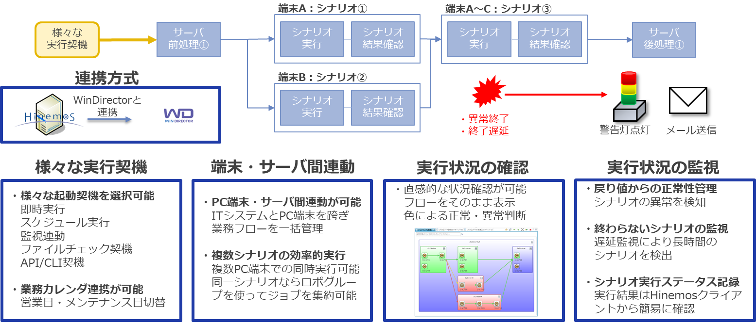 MoCの監視