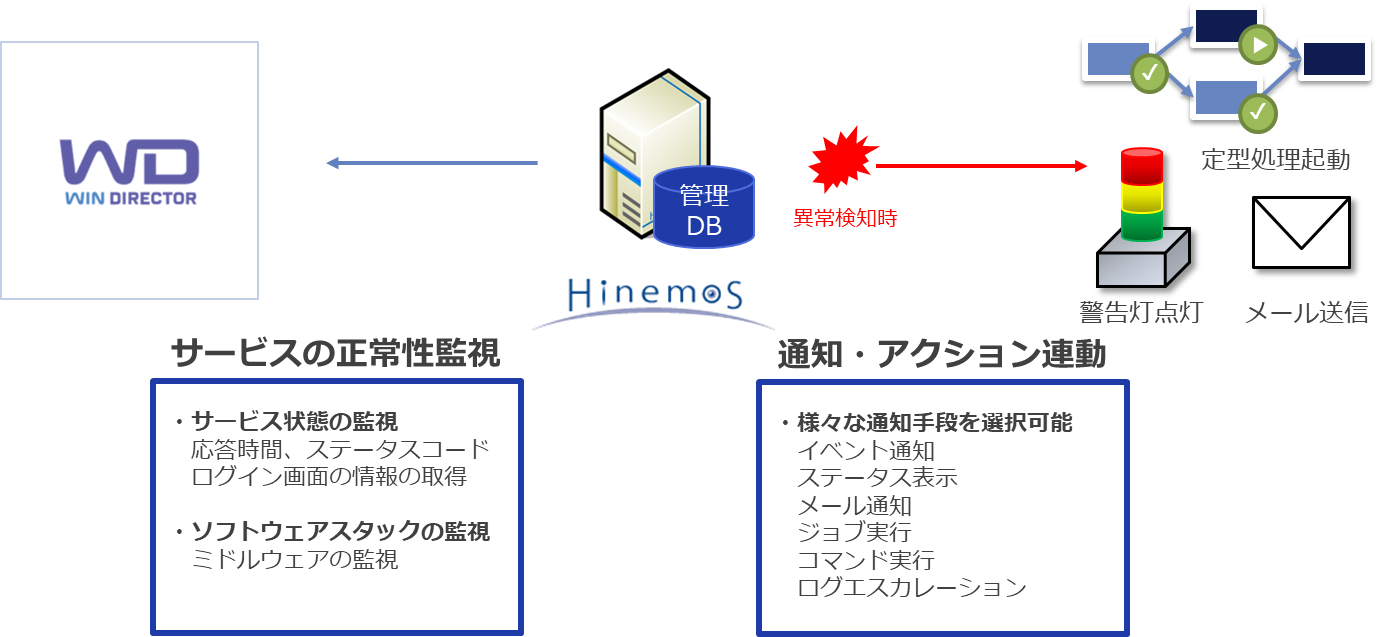 MoCの監視