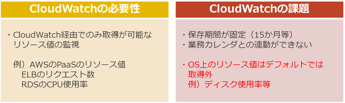 Amazon CloudWatch連携の必要性