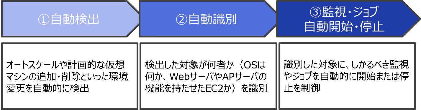 監視・ジョブの運用自動化をするには