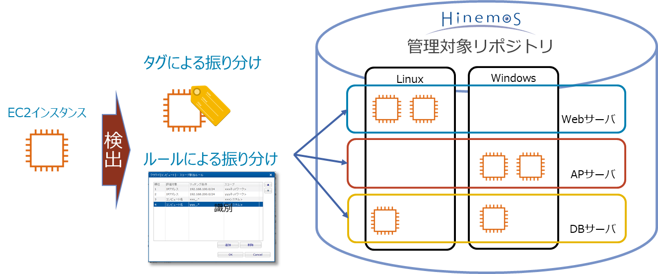 タグとルールを使った自動識別