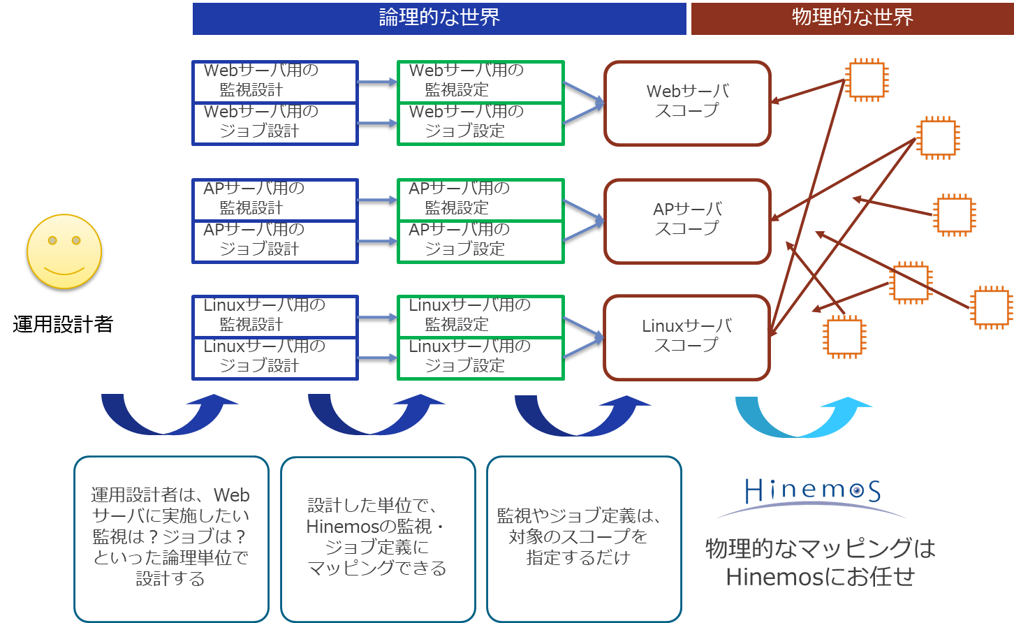 スコープを使った監視・ジョブ設定