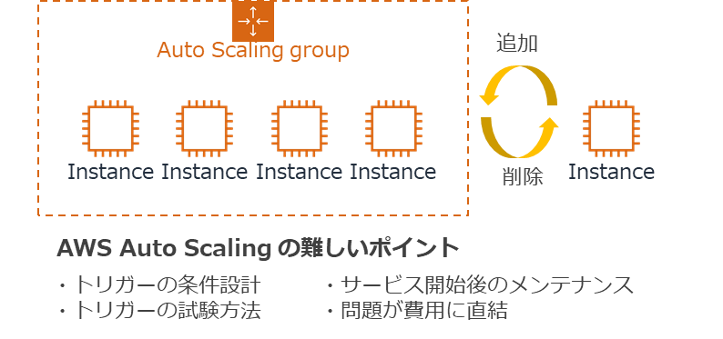 AWS Auto Scalingの課題