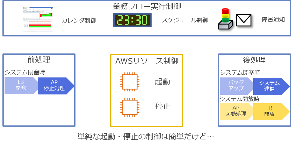 リソース制御と業務連携